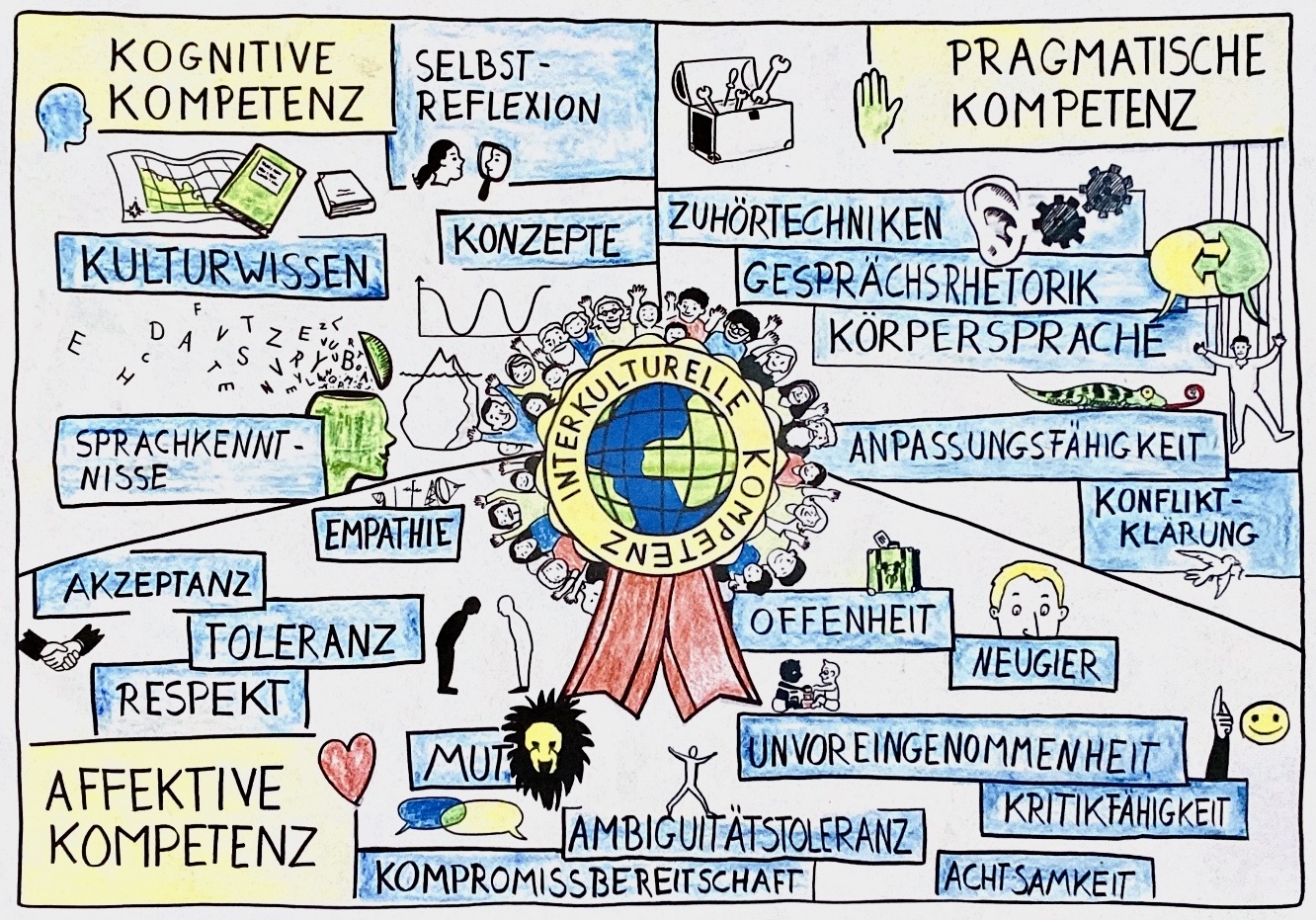 Kompetenz (interkulturelle) - Hyperkulturell.de